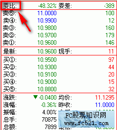 换手率,市盈率 ,委比.幅度各表示什么意思 委比委差