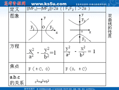 双曲线定义、标准方程、几何性质 双曲线的简单几何性质