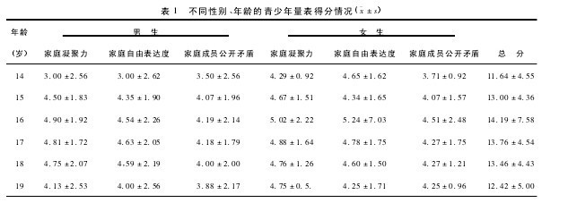 青春期心理健康问题 青春期性心理健康量表