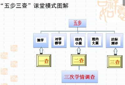 五步三查”——高效课堂一般性教学模式解读 高效课堂解读