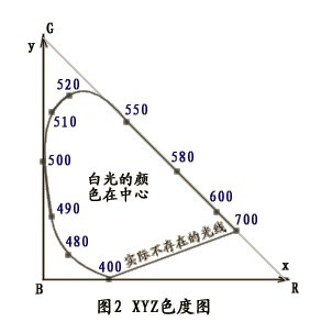 色度学、色坐标,色温,容差,显色指数 色度坐标计算色温