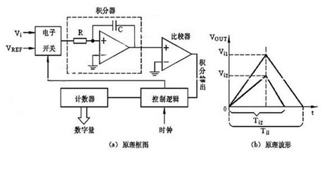 A/D转换器的介绍 d a转换器应用