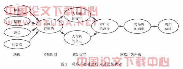 网络广告的特点及受众心理分析 广告受众心理分析