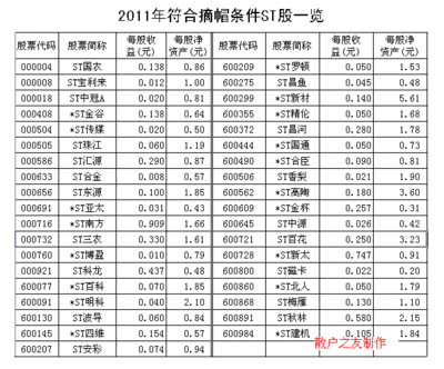 2011年符合摘帽条件ST股一览 st摘帽时间