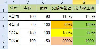 当“负数”遇到“完成率”，原来excel公式是这样设置的！ 目标为负数的完成率