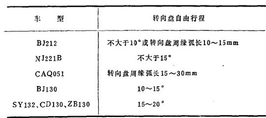 什么是几点钟方向 怎么测量自由行程