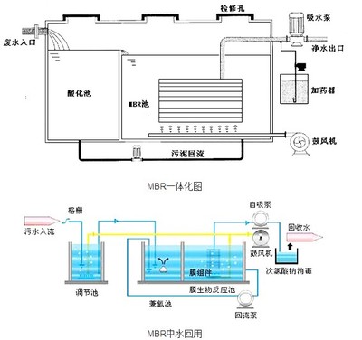 膜生物反应器概述 膜生物反应器原理