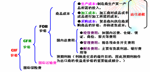 FOB、CFR、CIF三种贸易术语的价格构成 fob cfr cif的异同