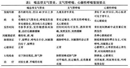 急 慢性支气管炎诊断治疗 慢性支气管炎诊断标准