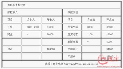 工薪家庭如何理财最好 适合工薪家庭理财规划