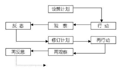 行动研究法 行动研究法的模式