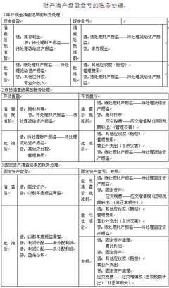 企业发生原材料存货盘盈盘亏的帐务处理 存货盘盈盘亏