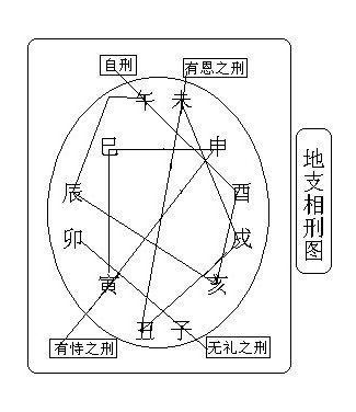 地支相刑有什么规律？ 地支相刑是什么意思