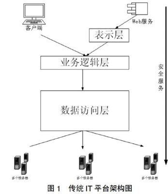 三层架构:表示层——业务逻辑层——数据访问层