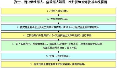 关于一次性抚恤金的发放对象 一次性抚恤金发放程序