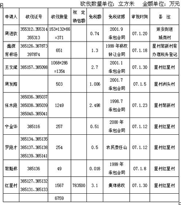 减免税申请审批表填表说明 异动审批表 申请说明