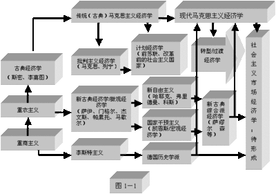 当代西方经济学主要流派 2016考研经济学热点