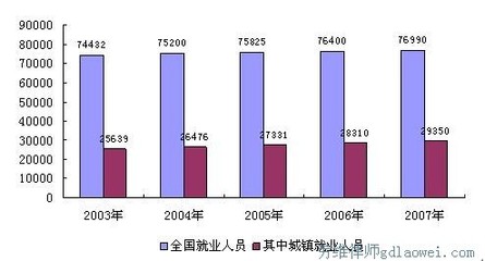 关于城镇登记失业率和调查失业率的报告 城镇登记失业率