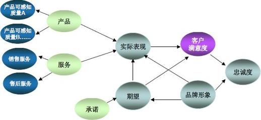 顾客满意度调查方法 顾客满意度公式