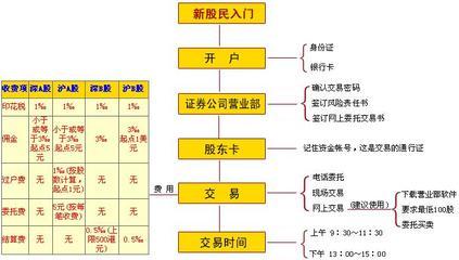 新手炒股流程 新手炒股如何开户