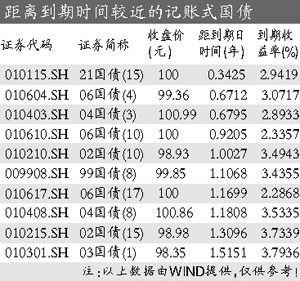 如何选择买卖记账式国债时机？ 股票最佳买卖时机