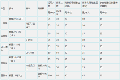 我国主要高速公路收费标准 江苏高速公路收费标准