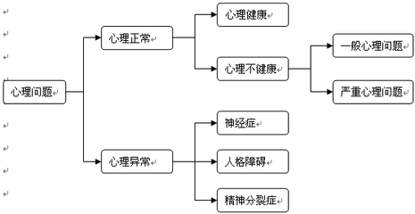 心理正常、心理异常及一般心理问题、严重心理问题 心理正常与异常三原则