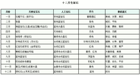 十二月生辰石、幸运石 10月生辰石