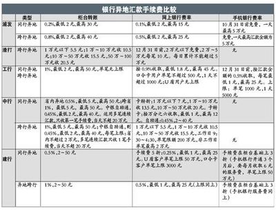 各大银行异地转账汇款手续费大全 工行异地汇款手续费