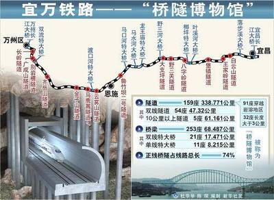 宜万铁路 宜万铁路为什么过恩施