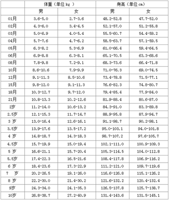 0-5岁儿童最新身高体重标准表 儿童标准身高与体重