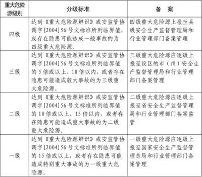 重大危险源分级标准 重大危险源分级公式