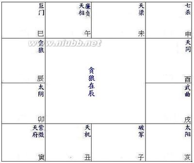 贪狼星在辰、戌宫独坐 辰戌冲