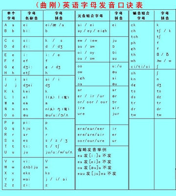 小学英语语法顺口溜 小学英语音标发音表