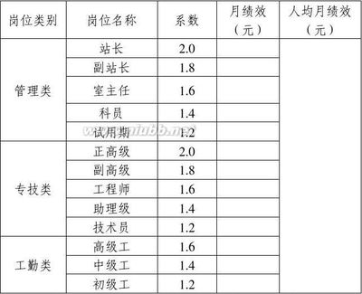 事业单位奖励性绩效工资分配方案及考核办法 绩效考核等级比例分配