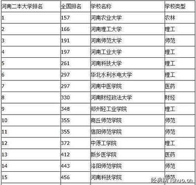 一本二本大学英语专业排名 二本会计专业大学排名