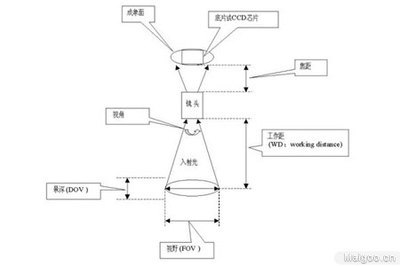 摄像机镜头知识及其选用标准 摄像机镜头与距离