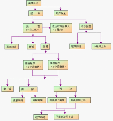 上海法院起诉离婚程序流程 离婚起诉书送法院程序