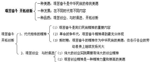 《艰苦奋斗开拓创新》教学设计与反思 （不错） 艰苦奋斗