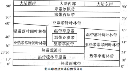 专题5 自然地理环境的整体性与差异性 自然地理环境整体性