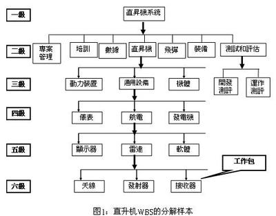 项目管理案例：工程项目管理之WBS分解实例