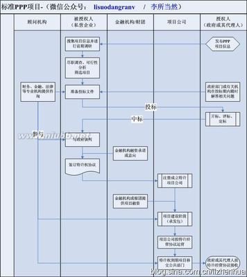 为什么我们必须要做PPP项目 ppp项目必须入库吗