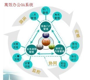 OA 办公自动化 oa办公自动化系统源码