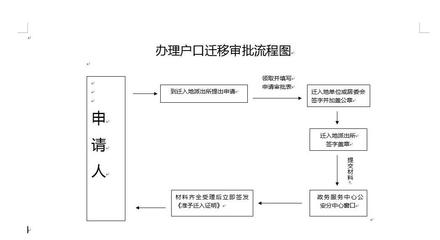 如何办理户口迁移手续 户口迁移证办理流程