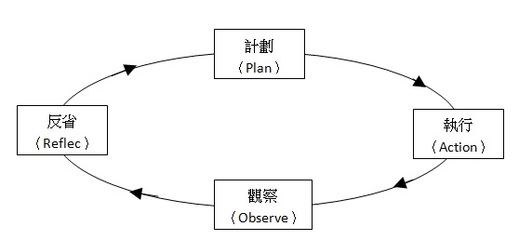 谈谈行动研究法 行动研究法的实施步骤