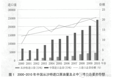 中国与沙特能源合作现状及对策 沙特能源