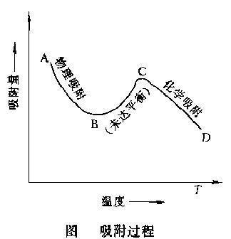 吸附平衡 化学吸附