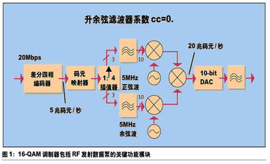 QAM调制 qam调制的信号传输速率