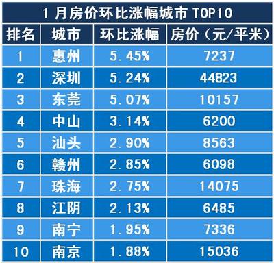 1月涨幅榜 9月房价涨幅排行榜