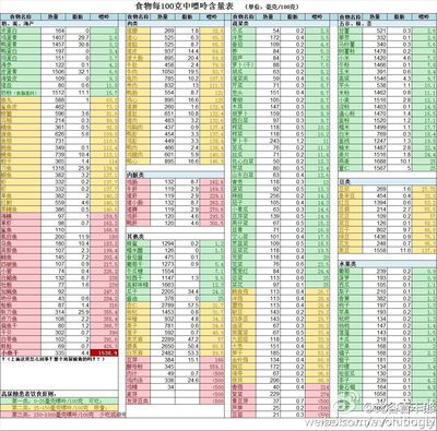 常见食物嘌呤含量表 各种食物嘌呤表